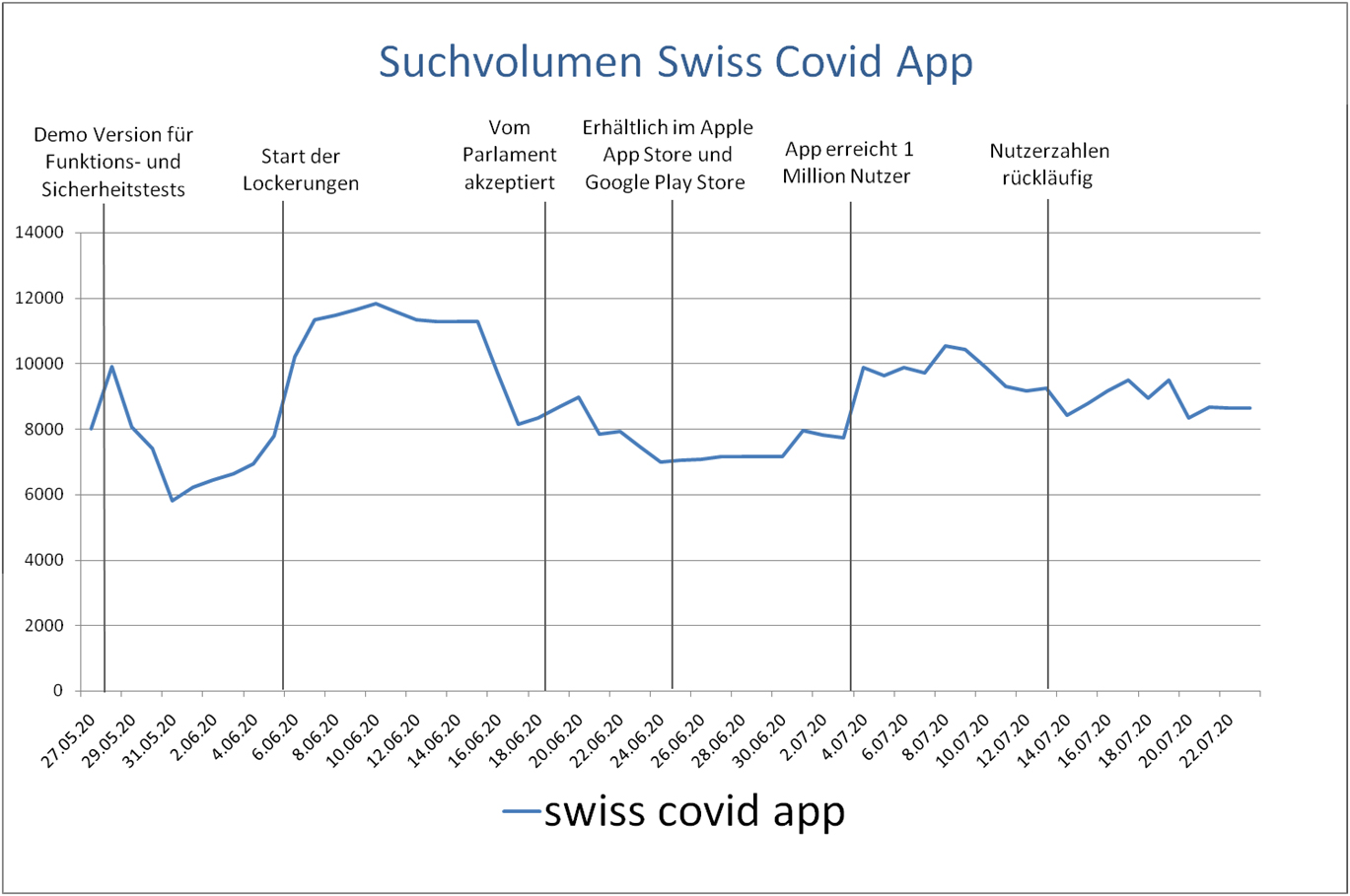 Zwei Wellen bei der „Swiss Covid App“