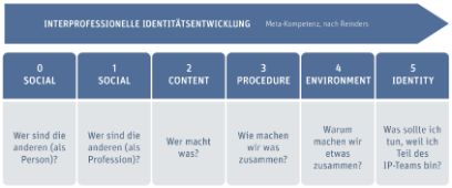 Interprofessionelle Identitätsentwicklung