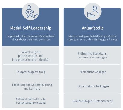 Zwei Angebote als Anlaufstelle bei Herausforderungen im Studium