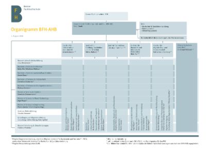Organigramm des Departements Architektur, Holz und Bau der BFH