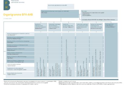 Organigram BFH-AHB
