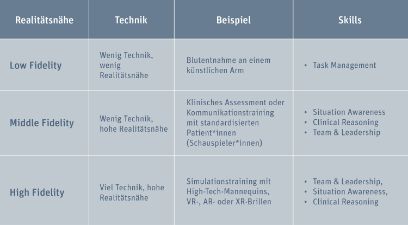 Simulationsformen