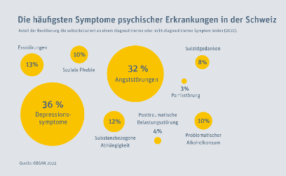 Symptome psychischer Gesundheit