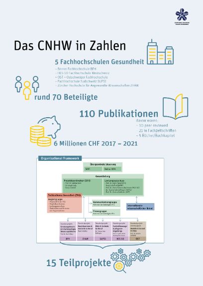 Das CNHW in Zahlen