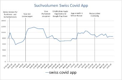 Suchvolumen Swiss Covid App