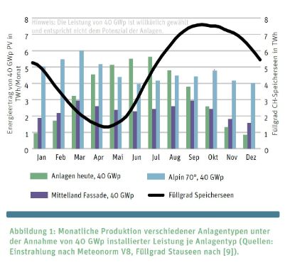 Grafik monatliche Produktion verschiedener Anlagetypen