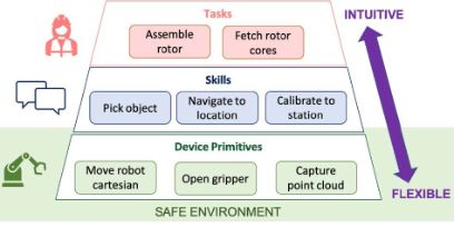 The human-machine interface has a three-tier architecture.