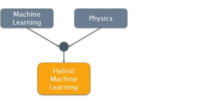 In the study, machine learning was combined with physical knowledge.