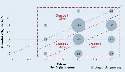 Grafik: Verteilung der Kombinationen aus durchschnittlicher Dimensionsrelevanz und Maturität