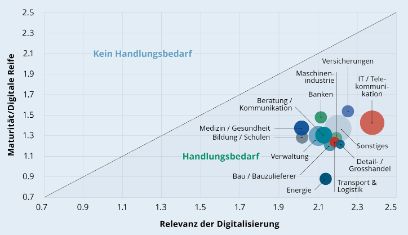 Grafik: Digitale Position der Branchen