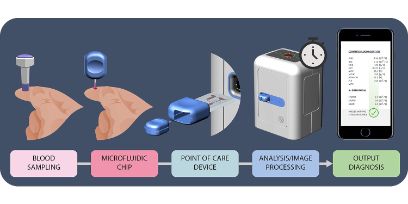 Microcyte ist ein portables Gerät, das die Blutanalyse vereinfachen soll.