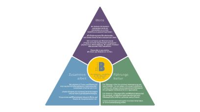 Pyramide mit den wichtigsten Grundsätzen der BFH Wirtschaft: Werte, Zusammenarbeit und Führungskultur