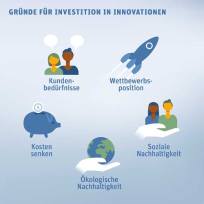Gründe für Investition in Innovationen