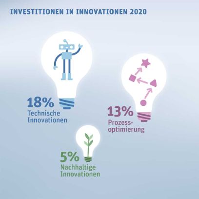 Investitionen in Innovationen 2020
