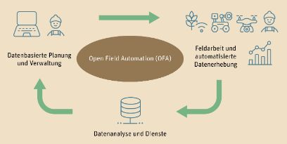 OFA: Open Field Automation