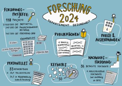 Das Forschungsjahr 2024 in Zahlen
