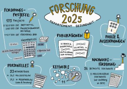 Das Forschungsjahr 2025 in Zahlen