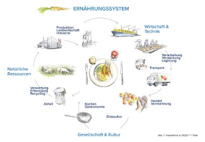 Abbildung Ernährungssystem von Felsenfeld et al. (2023)