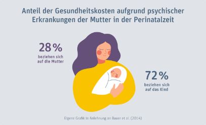 Anteil der Gesundheitskosten aufgrund psychischer Erkrankungen der Mutter in der Perinatalzeit