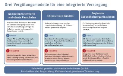 Drei Vergütungsmodelle für eine integrierte Versorgung.