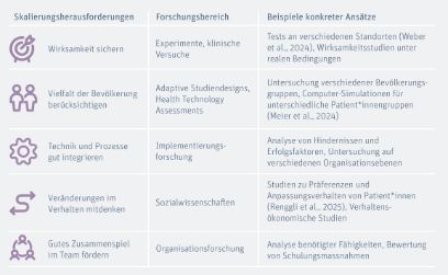 Methodische Lösungsansätze der Gesundheitsforschung bezüglich Skalierungsherausforderungen personzentrierter Versorgungsmodelle