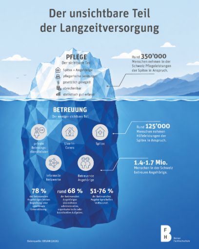 Der unsichtbare Teil der Langzeitversorgung