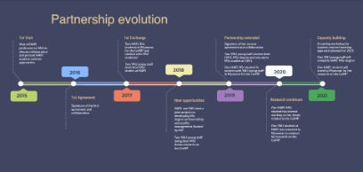 timeline yau project