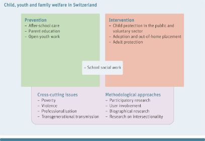 Child, youth and family welfare in Switzerland