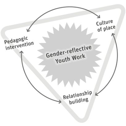 The (socio-)pedagogical triangle