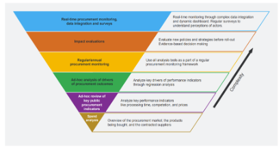 Komlexitäts-Leiter für Analyse-Tools bei Beschaffungsdaten-Monitoring