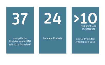 18 ongoing European funded projects*; 8 million euros obtained from EU projects