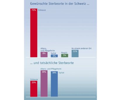 Grafik zu gewünschten und tatsächlichen Sterbeorten in der Schweiz
