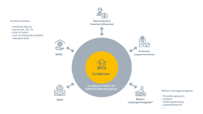 Grundmodell Care@home