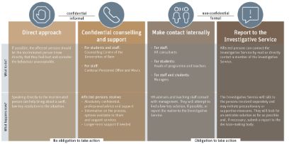 Graphic depicting the process in the context of a violation of personal integrity.