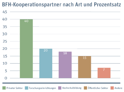 Dieses Infogramm zeigt den Prozentsatz und die Art der Kooperationspartner, mit denen die BFH zusammenarbeitet