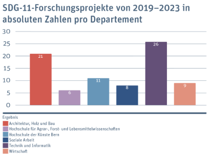Diese Grafik zeigt, wie viele Forschungsprojekte mit Bezug zum Ziel Nr. 11 für nachhaltige Entwicklung jedes BFH-Departement von 2019 bis 2023 hat.