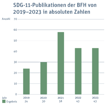 Diese Grafik zeigt die Anzahl der Publikationen an der BFH in Bezug auf das Ziel der nachhaltigen Entwicklung 2011