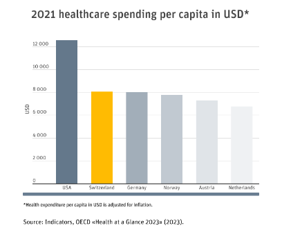 The chart shows per capita healthcare expenditure in various countries in 2024.