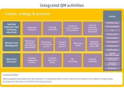 Integrated quality management activities