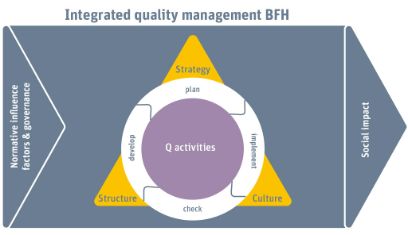 Model of integrated quality management at BFH