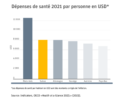Le graphique explique les dépenses de santé par habitant dans différents pays en 2024.