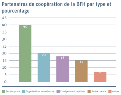 Ce graphique montre le pourcentage et le type de partenaires avec lesquels la BFH collabore.