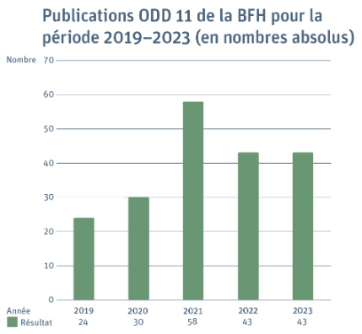Ce graphique montre le nombre de publications à la BFH en rapport avec l'objectif de développement durable en 2011.