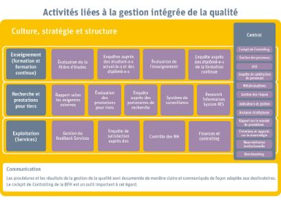 Activités de gestion intégrée de la qualité