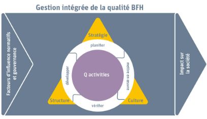 Modèle de gestion intégrée de la qualité à la BFH