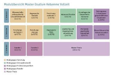 Master of Science Hebamme Modulübersicht Vollzeitstudium (in German)