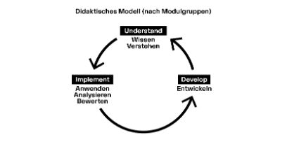 Das didaktische Modell des Bachelor Transformation Design nach Modulgruppen.
