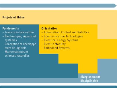 Diagramme Déroulement des études BSc Génie électrique et technologie de l’information