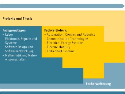 Diagramm Aufbau Studiengang Elektrotechnik und Informationstechnologie