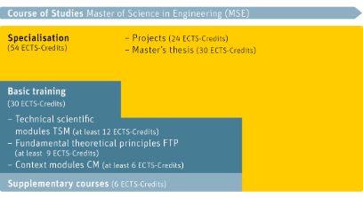 Course of studies Master of Science in Engineering BFH